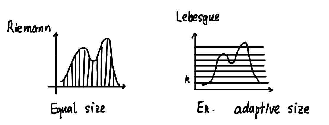 Riemann Integration and Lebesgue Integration